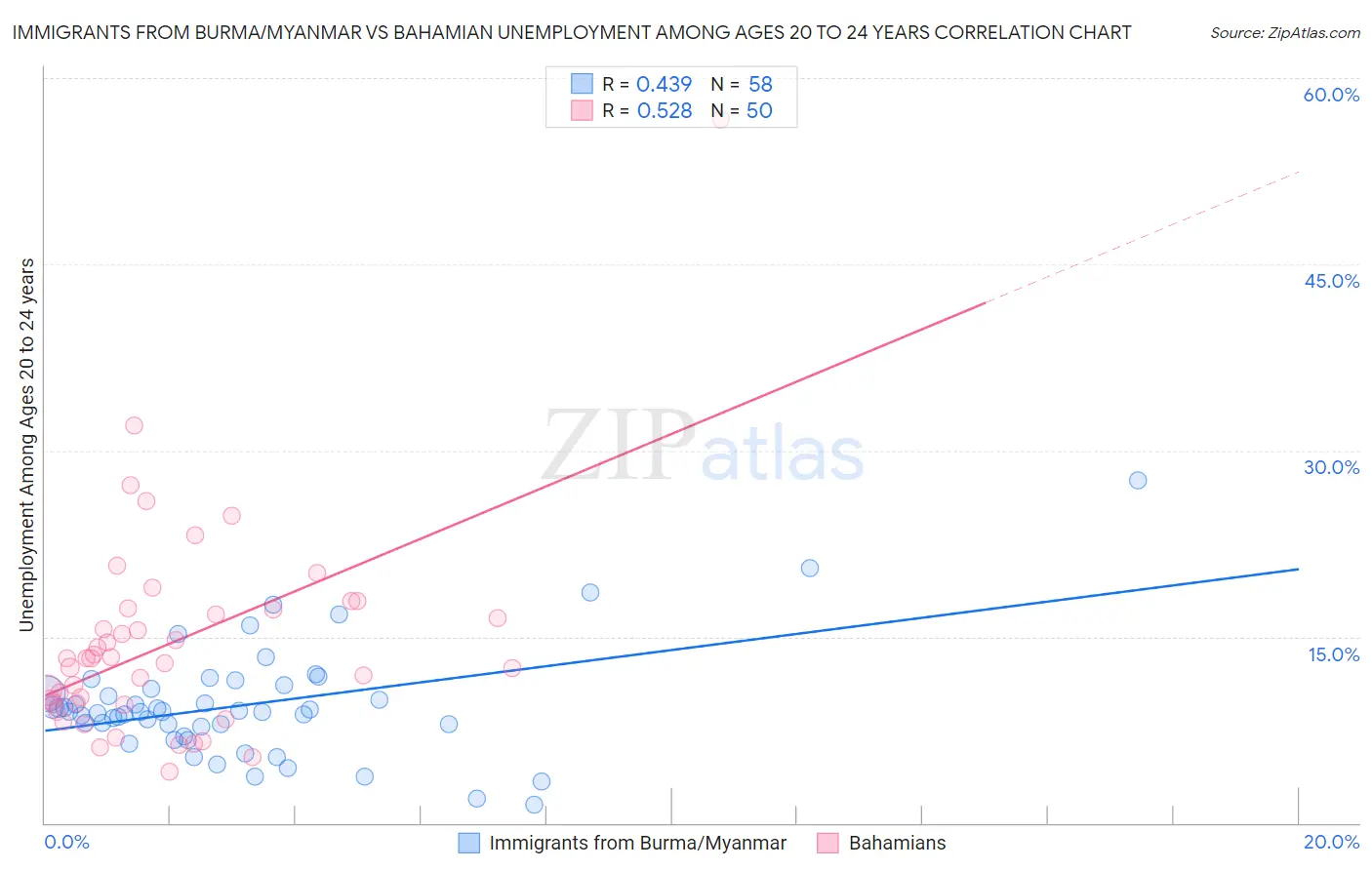 Immigrants from Burma/Myanmar vs Bahamian Unemployment Among Ages 20 to 24 years