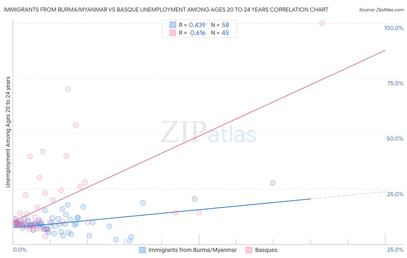 Immigrants from Burma/Myanmar vs Basque Unemployment Among Ages 20 to 24 years