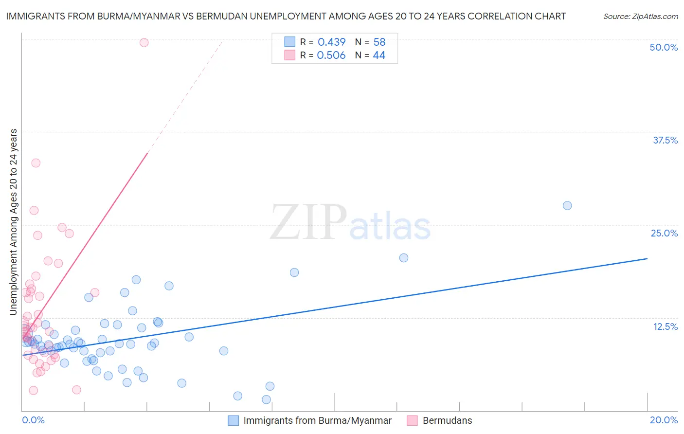 Immigrants from Burma/Myanmar vs Bermudan Unemployment Among Ages 20 to 24 years