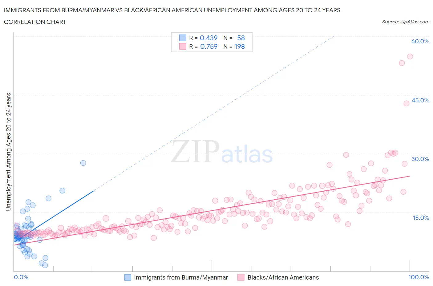 Immigrants from Burma/Myanmar vs Black/African American Unemployment Among Ages 20 to 24 years