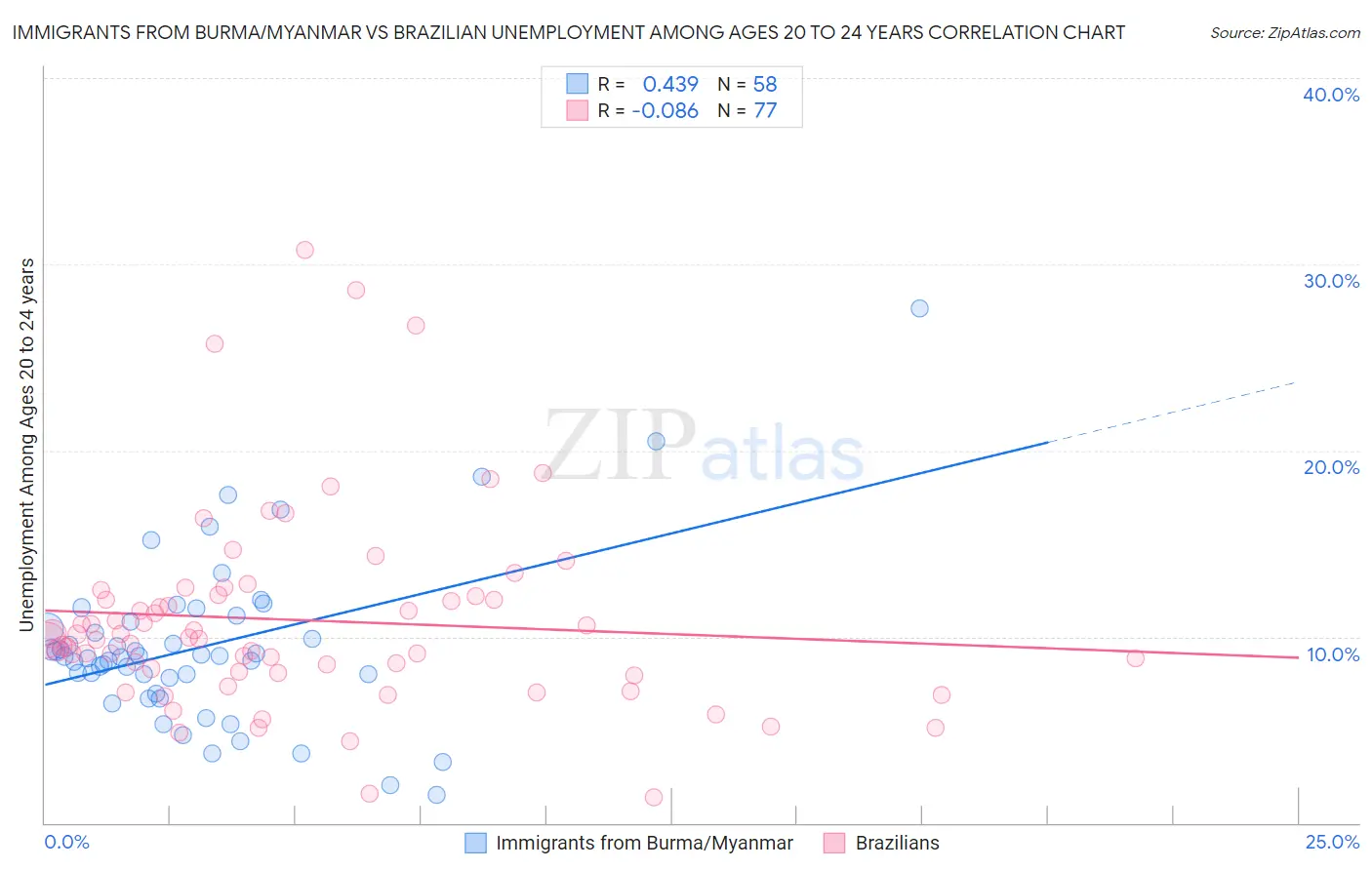 Immigrants from Burma/Myanmar vs Brazilian Unemployment Among Ages 20 to 24 years