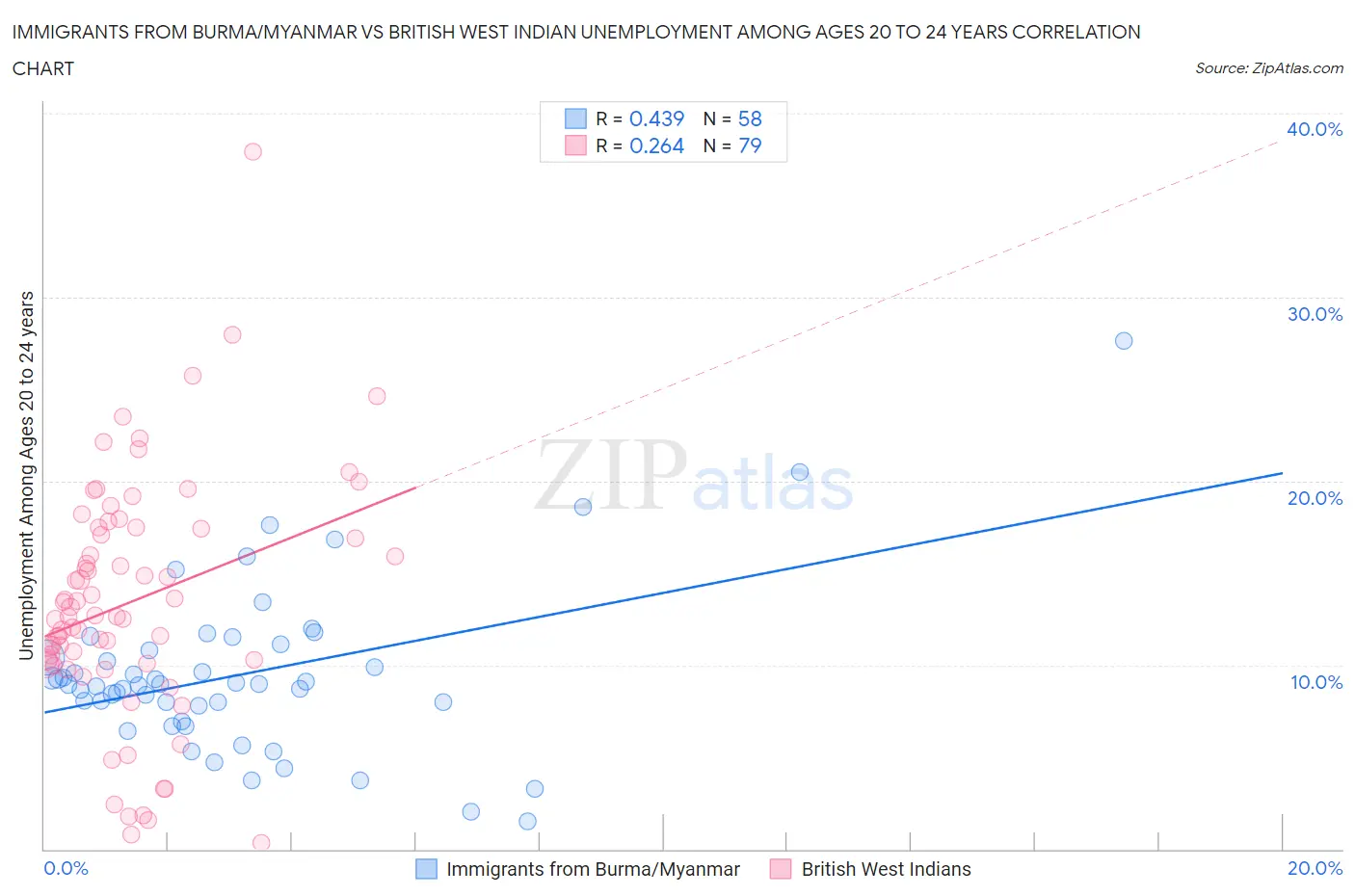 Immigrants from Burma/Myanmar vs British West Indian Unemployment Among Ages 20 to 24 years