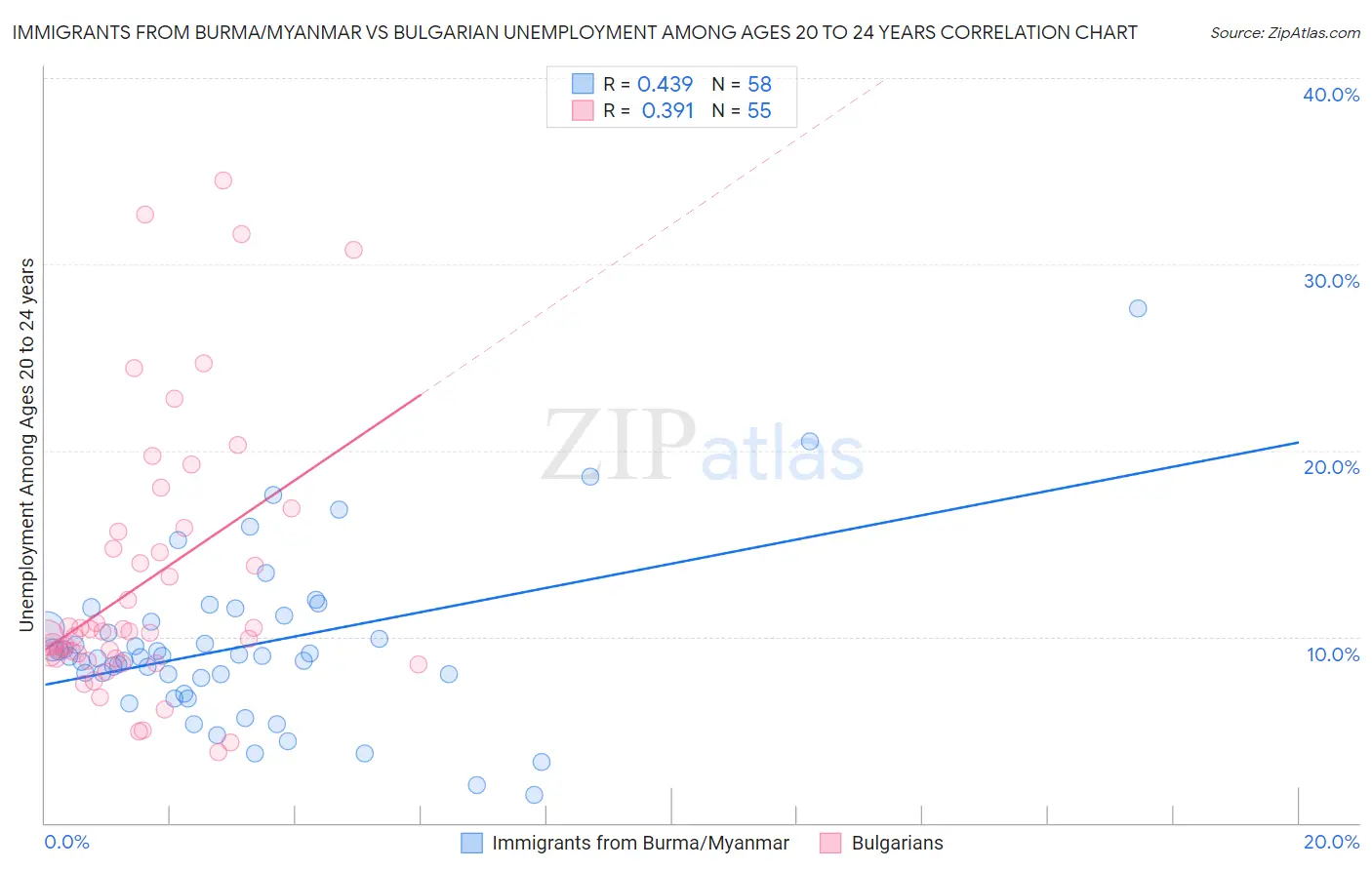 Immigrants from Burma/Myanmar vs Bulgarian Unemployment Among Ages 20 to 24 years