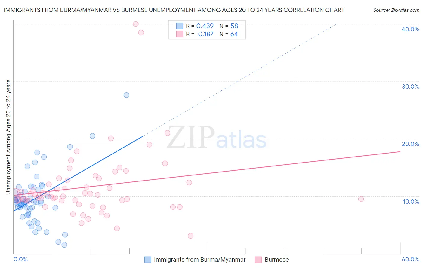 Immigrants from Burma/Myanmar vs Burmese Unemployment Among Ages 20 to 24 years