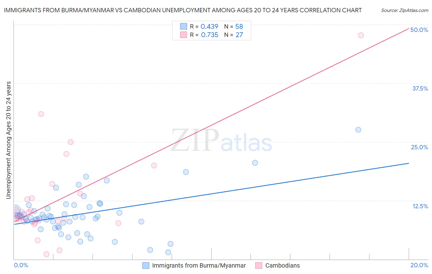 Immigrants from Burma/Myanmar vs Cambodian Unemployment Among Ages 20 to 24 years