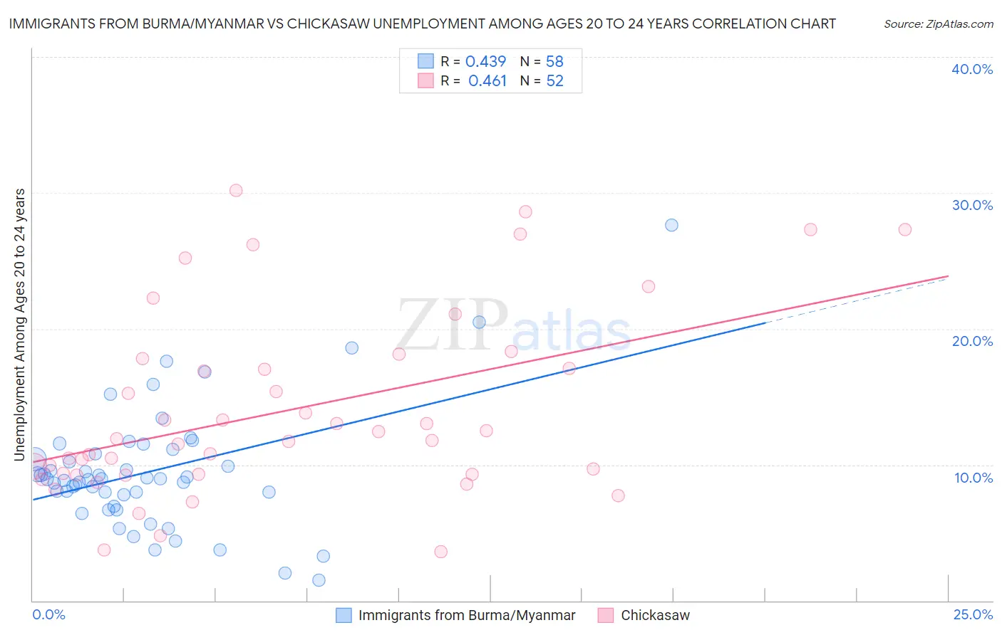Immigrants from Burma/Myanmar vs Chickasaw Unemployment Among Ages 20 to 24 years
