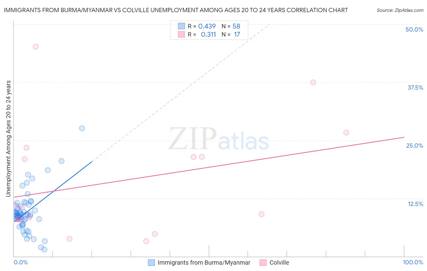 Immigrants from Burma/Myanmar vs Colville Unemployment Among Ages 20 to 24 years