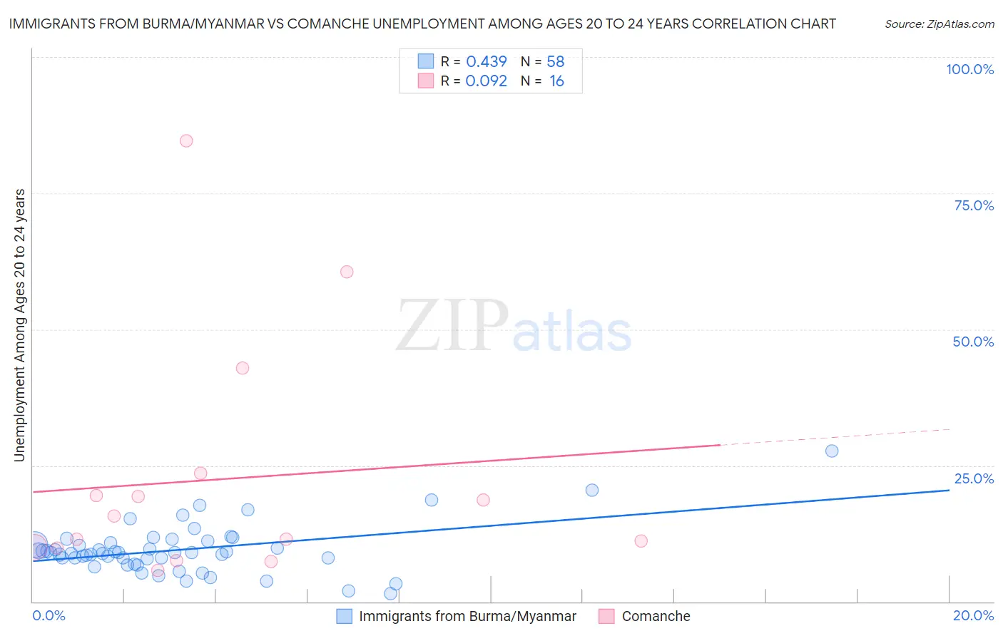 Immigrants from Burma/Myanmar vs Comanche Unemployment Among Ages 20 to 24 years