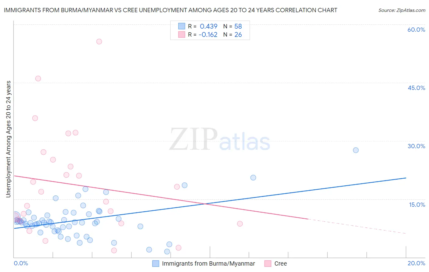 Immigrants from Burma/Myanmar vs Cree Unemployment Among Ages 20 to 24 years