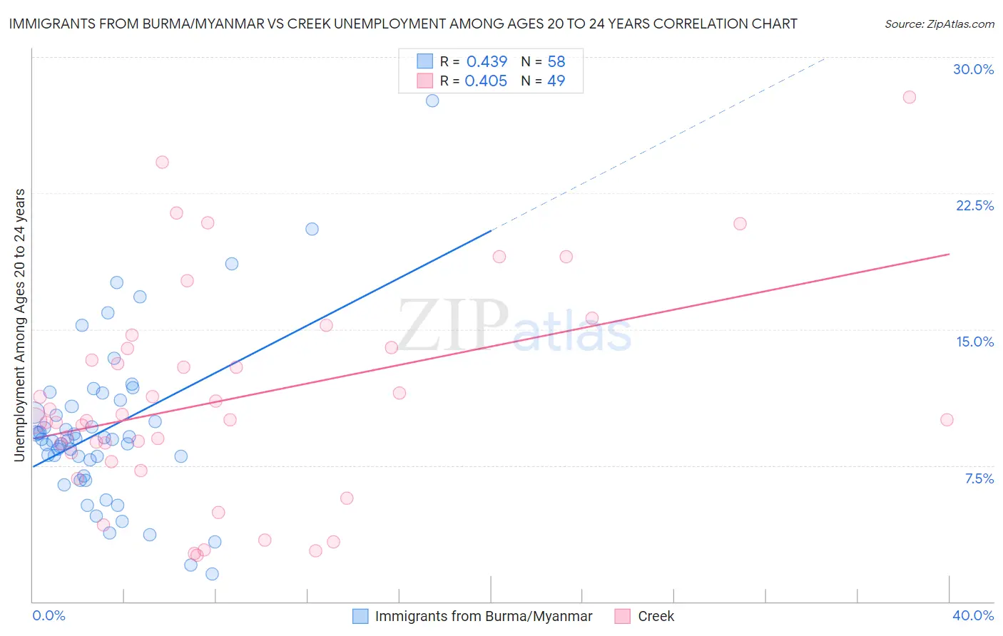 Immigrants from Burma/Myanmar vs Creek Unemployment Among Ages 20 to 24 years