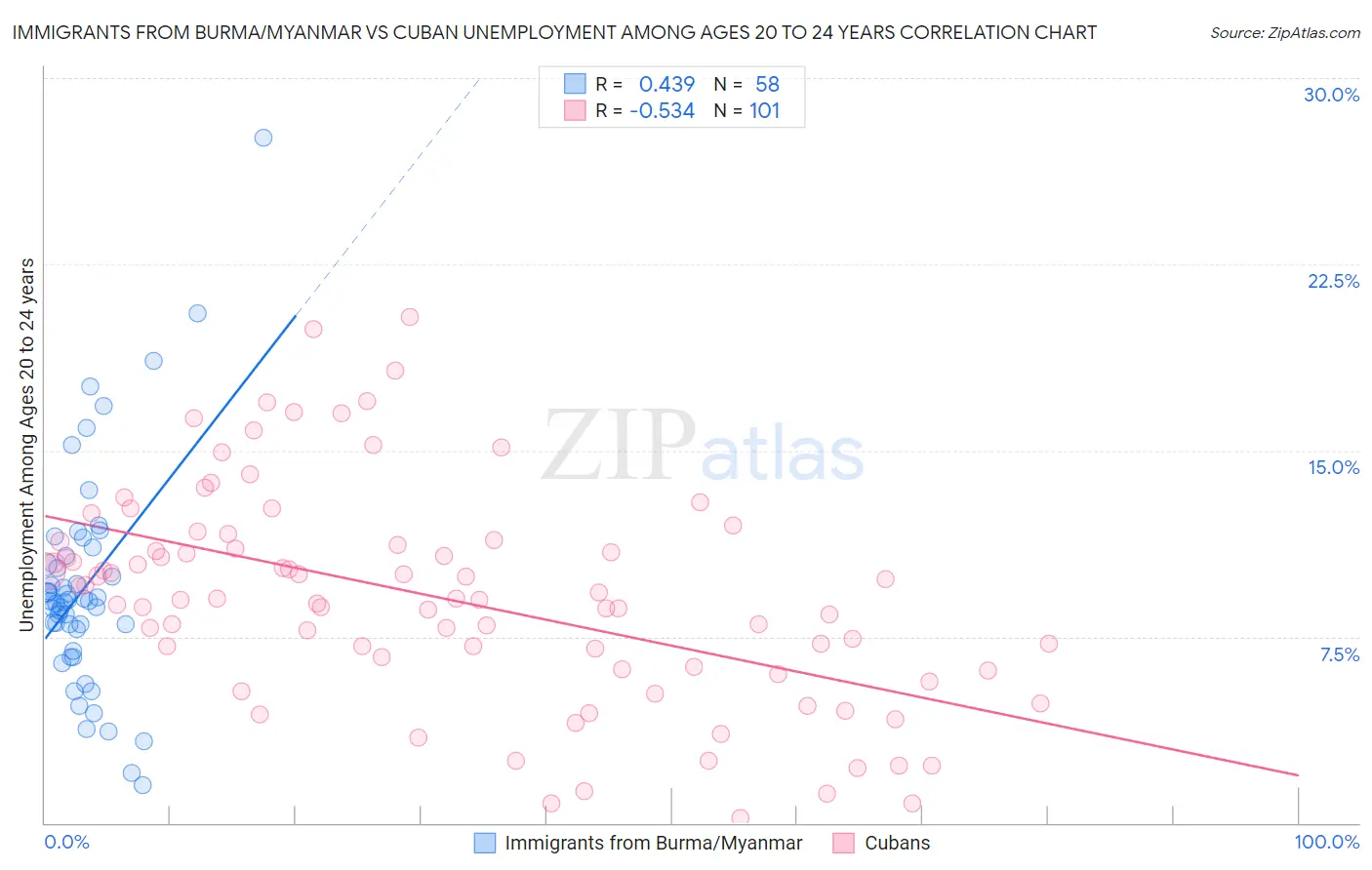 Immigrants from Burma/Myanmar vs Cuban Unemployment Among Ages 20 to 24 years