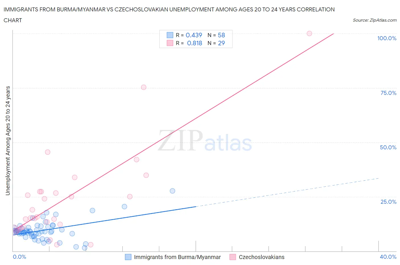 Immigrants from Burma/Myanmar vs Czechoslovakian Unemployment Among Ages 20 to 24 years