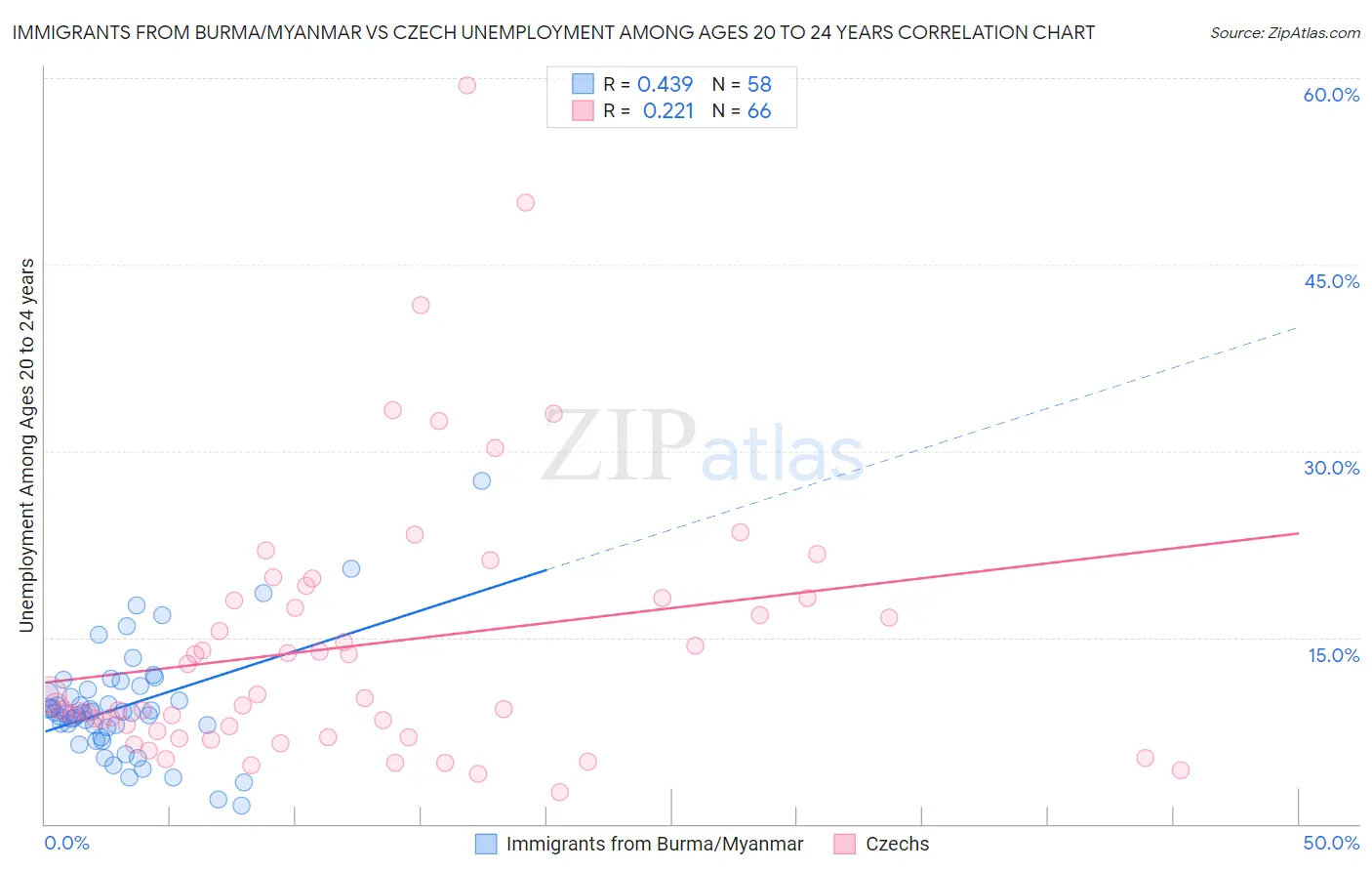 Immigrants from Burma/Myanmar vs Czech Unemployment Among Ages 20 to 24 years