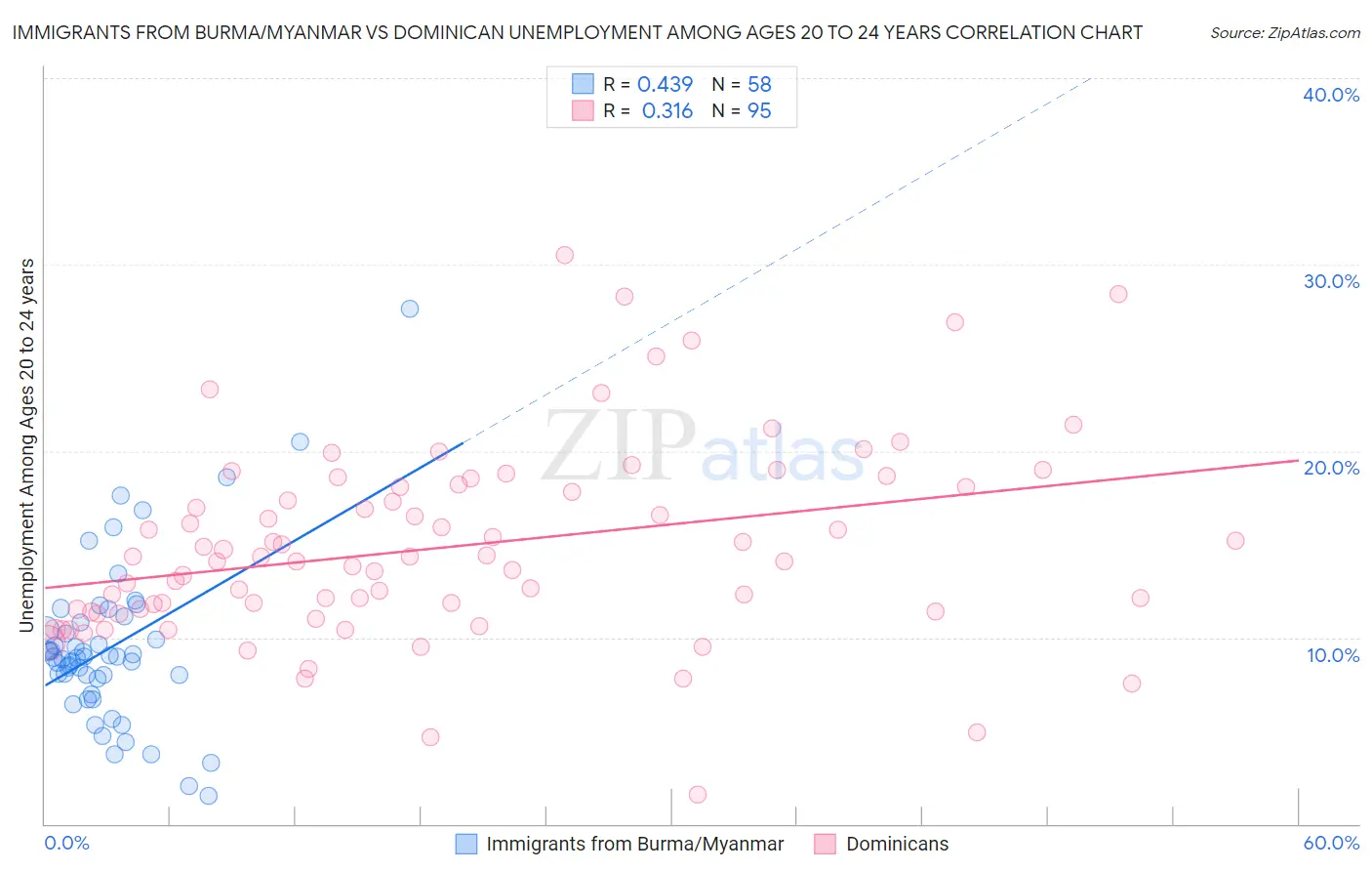 Immigrants from Burma/Myanmar vs Dominican Unemployment Among Ages 20 to 24 years