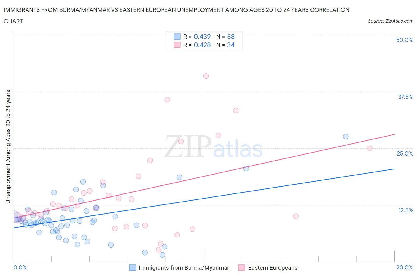 Immigrants from Burma/Myanmar vs Eastern European Unemployment Among Ages 20 to 24 years