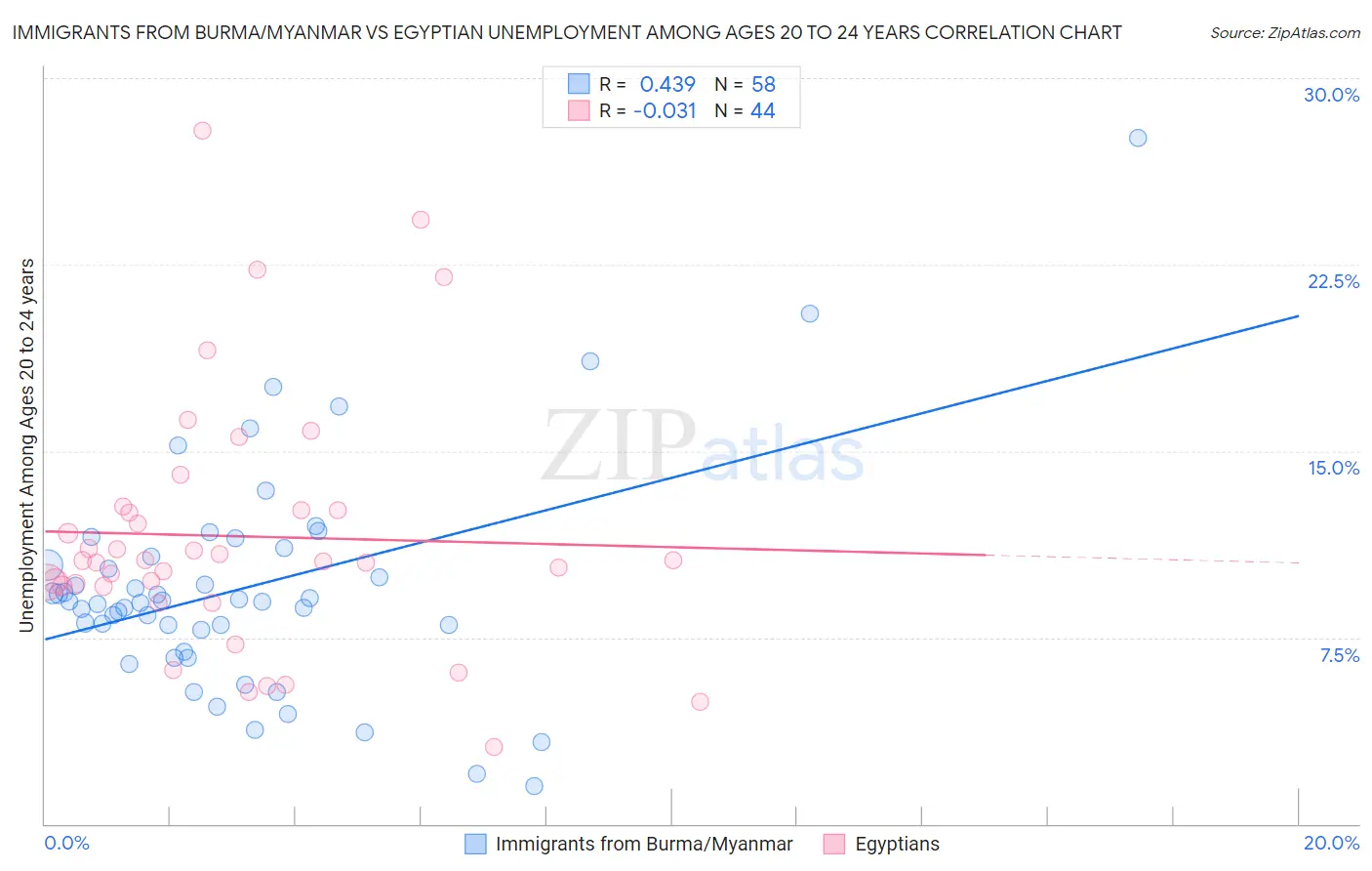 Immigrants from Burma/Myanmar vs Egyptian Unemployment Among Ages 20 to 24 years