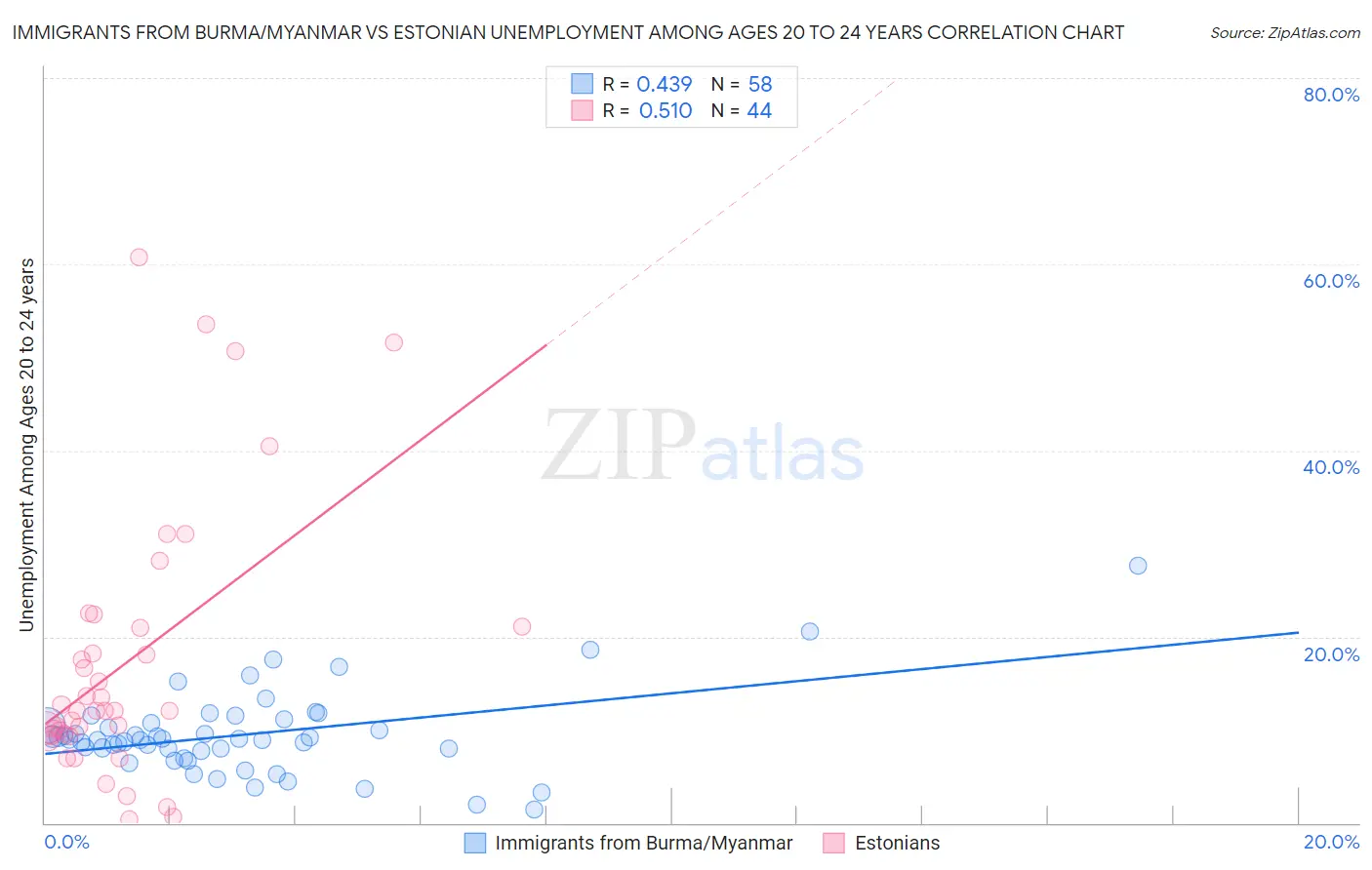 Immigrants from Burma/Myanmar vs Estonian Unemployment Among Ages 20 to 24 years