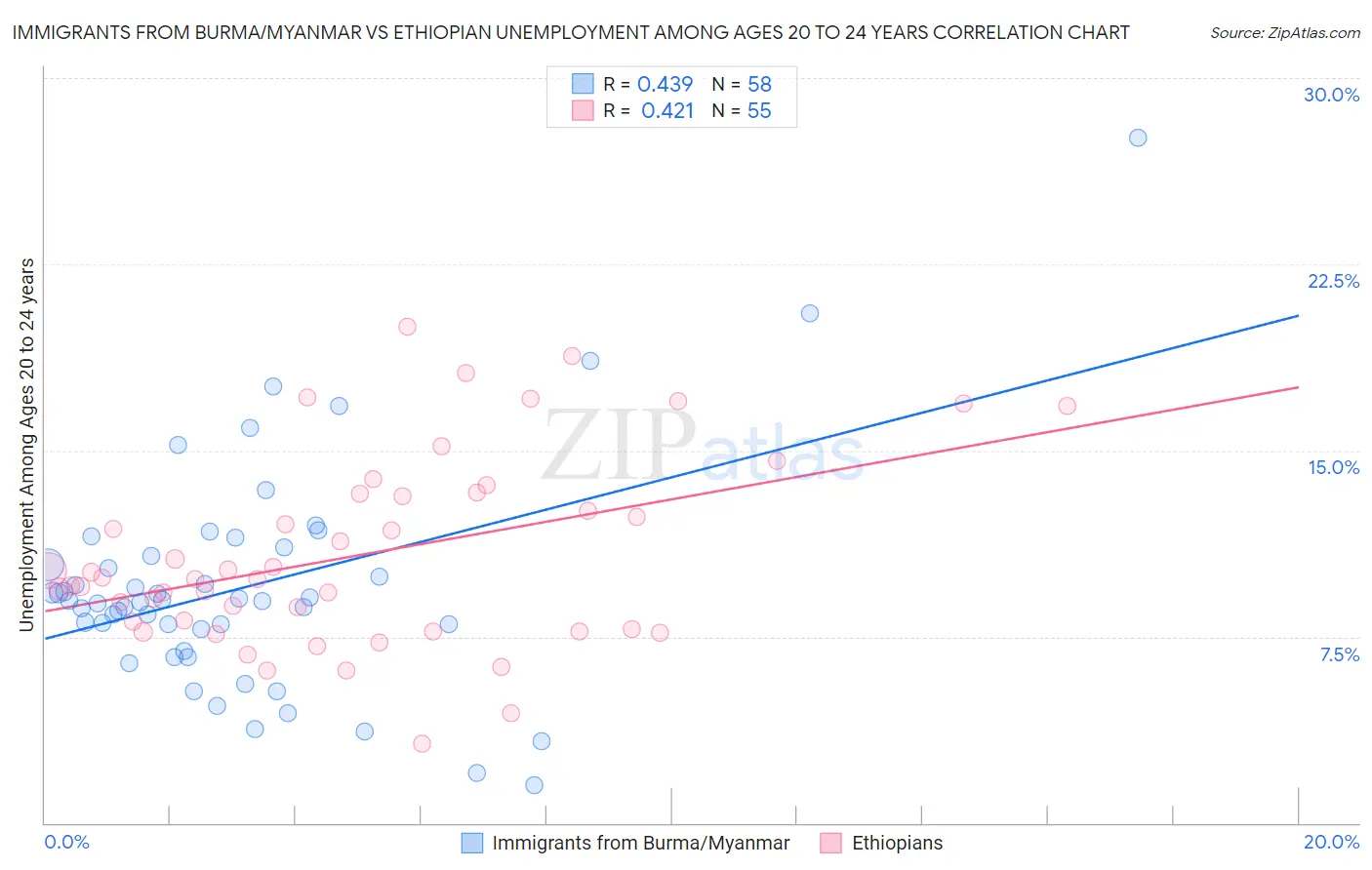 Immigrants from Burma/Myanmar vs Ethiopian Unemployment Among Ages 20 to 24 years