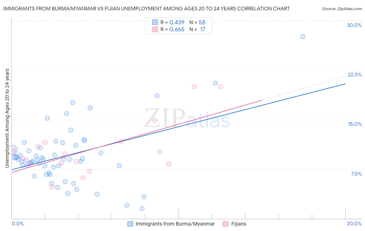 Immigrants from Burma/Myanmar vs Fijian Unemployment Among Ages 20 to 24 years