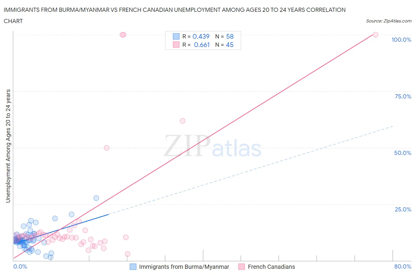 Immigrants from Burma/Myanmar vs French Canadian Unemployment Among Ages 20 to 24 years