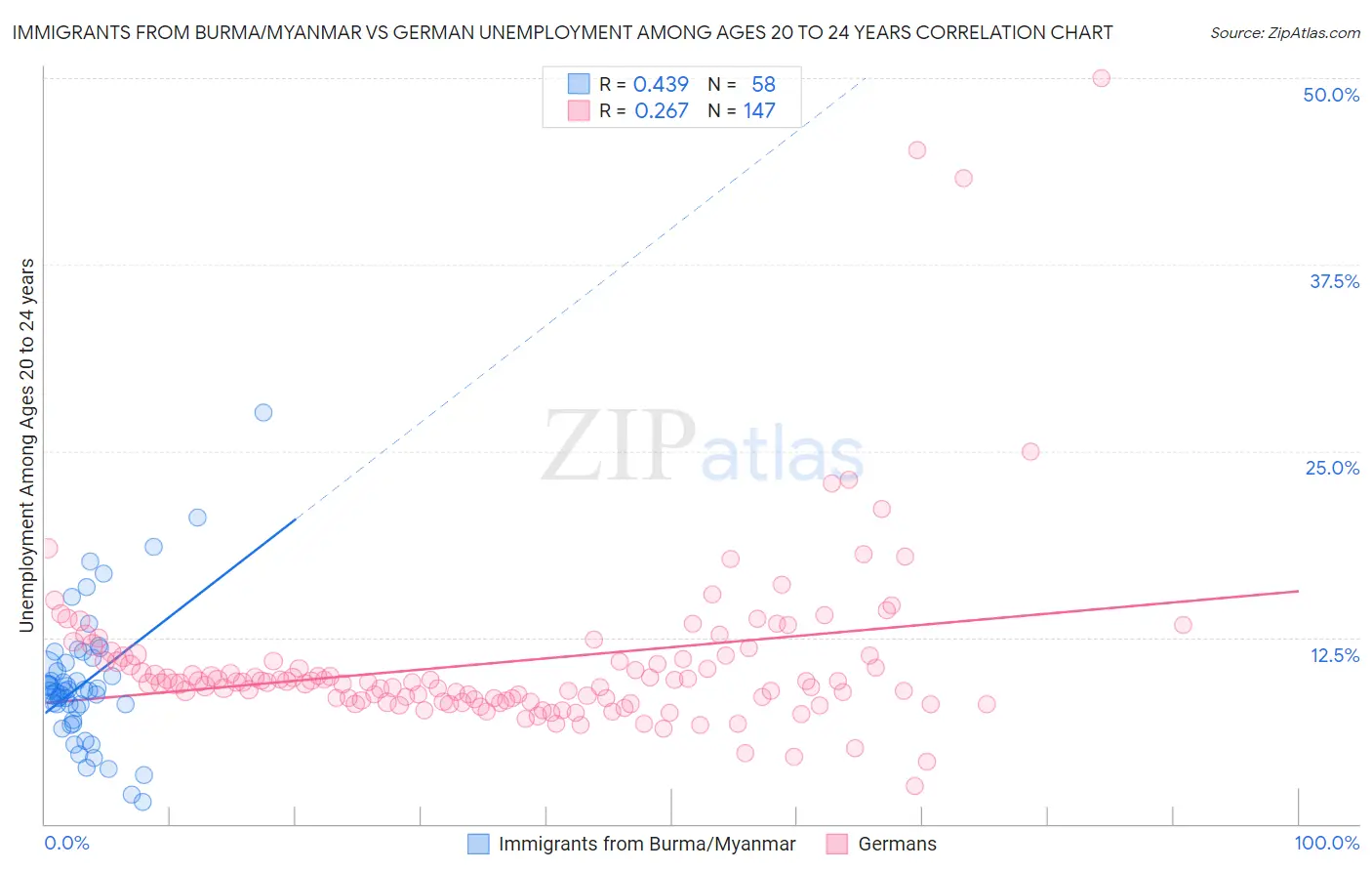 Immigrants from Burma/Myanmar vs German Unemployment Among Ages 20 to 24 years
