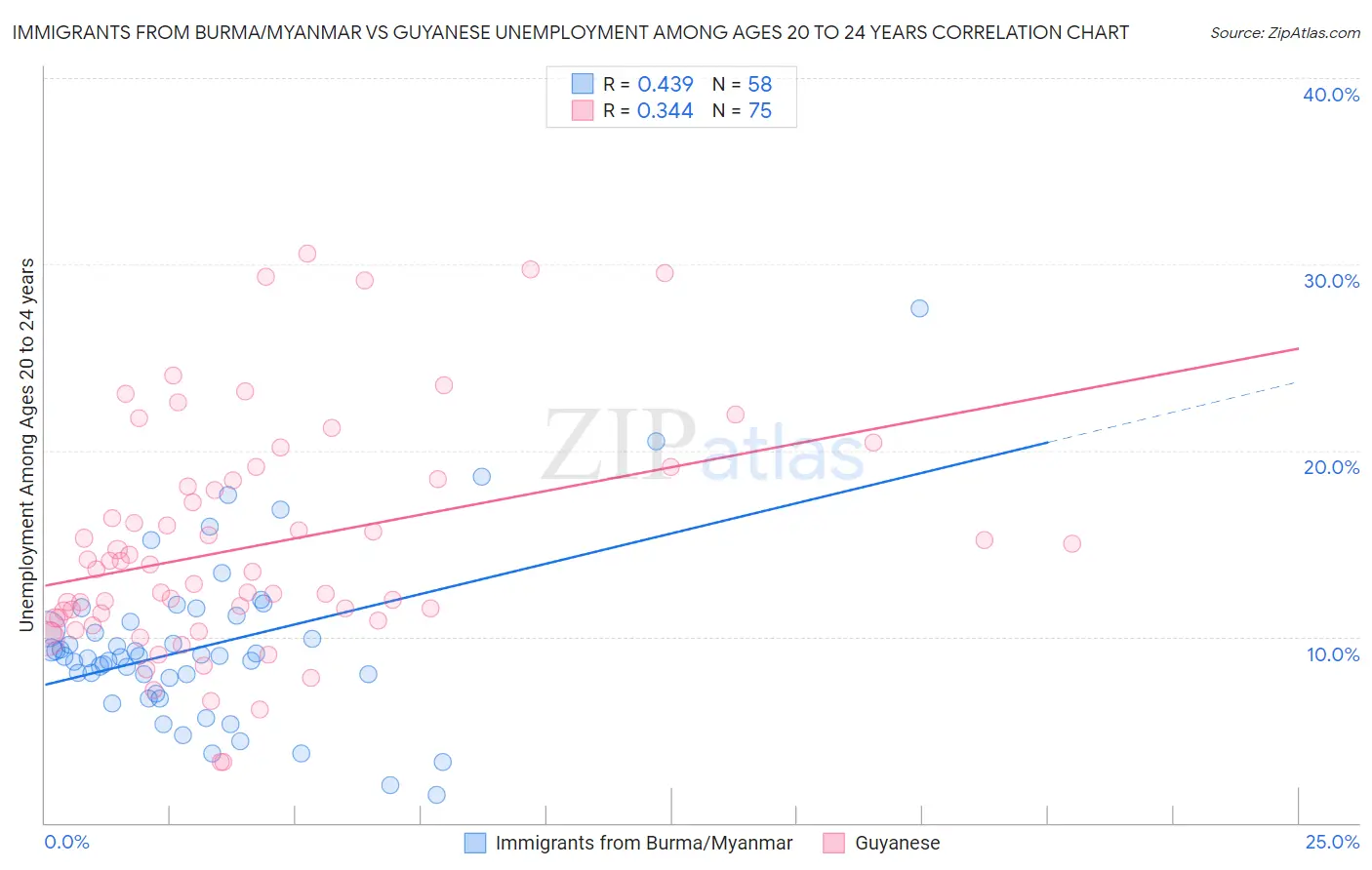 Immigrants from Burma/Myanmar vs Guyanese Unemployment Among Ages 20 to 24 years