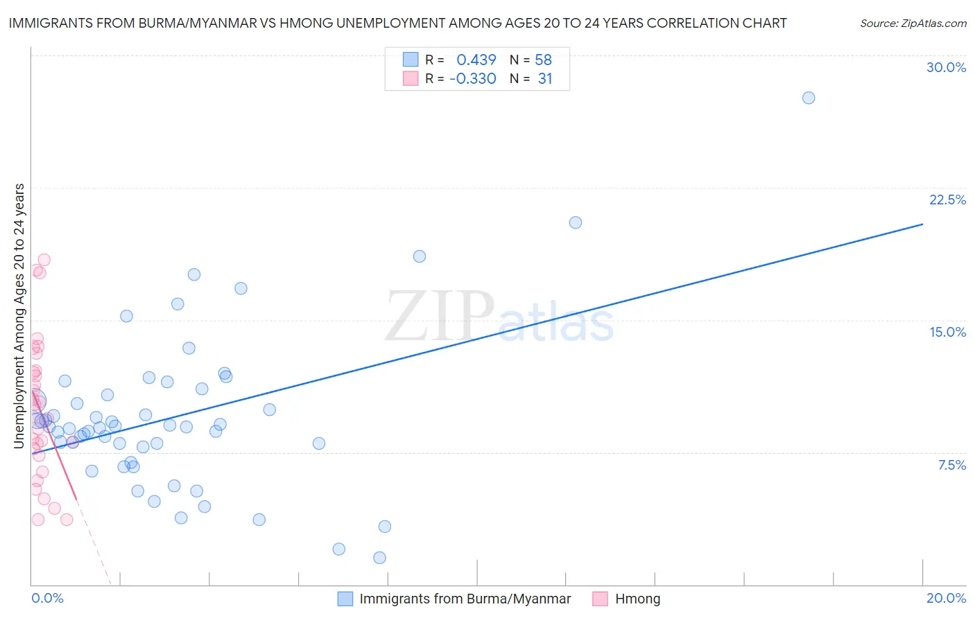 Immigrants from Burma/Myanmar vs Hmong Unemployment Among Ages 20 to 24 years