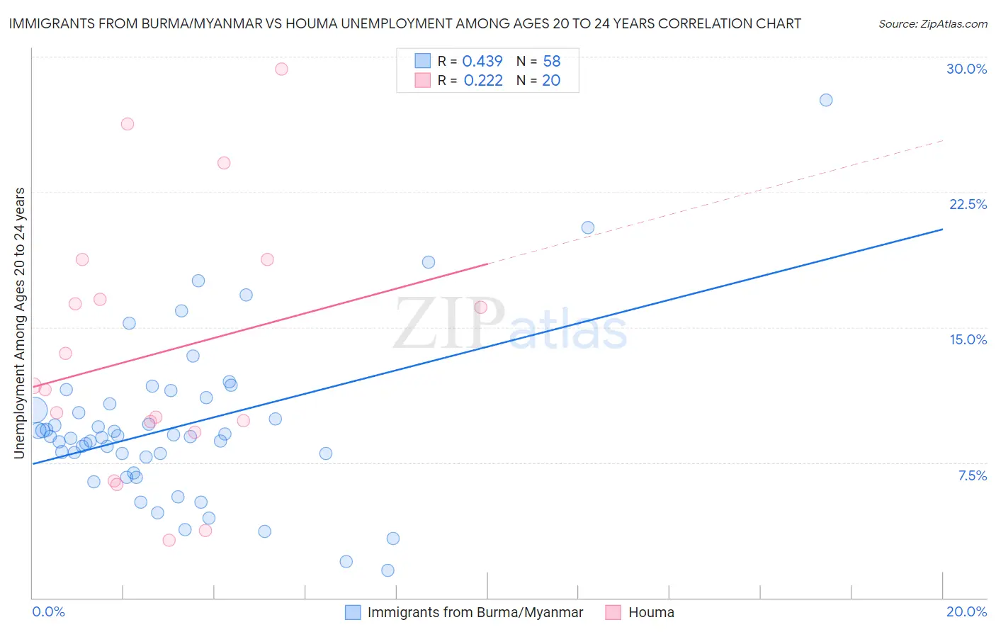 Immigrants from Burma/Myanmar vs Houma Unemployment Among Ages 20 to 24 years