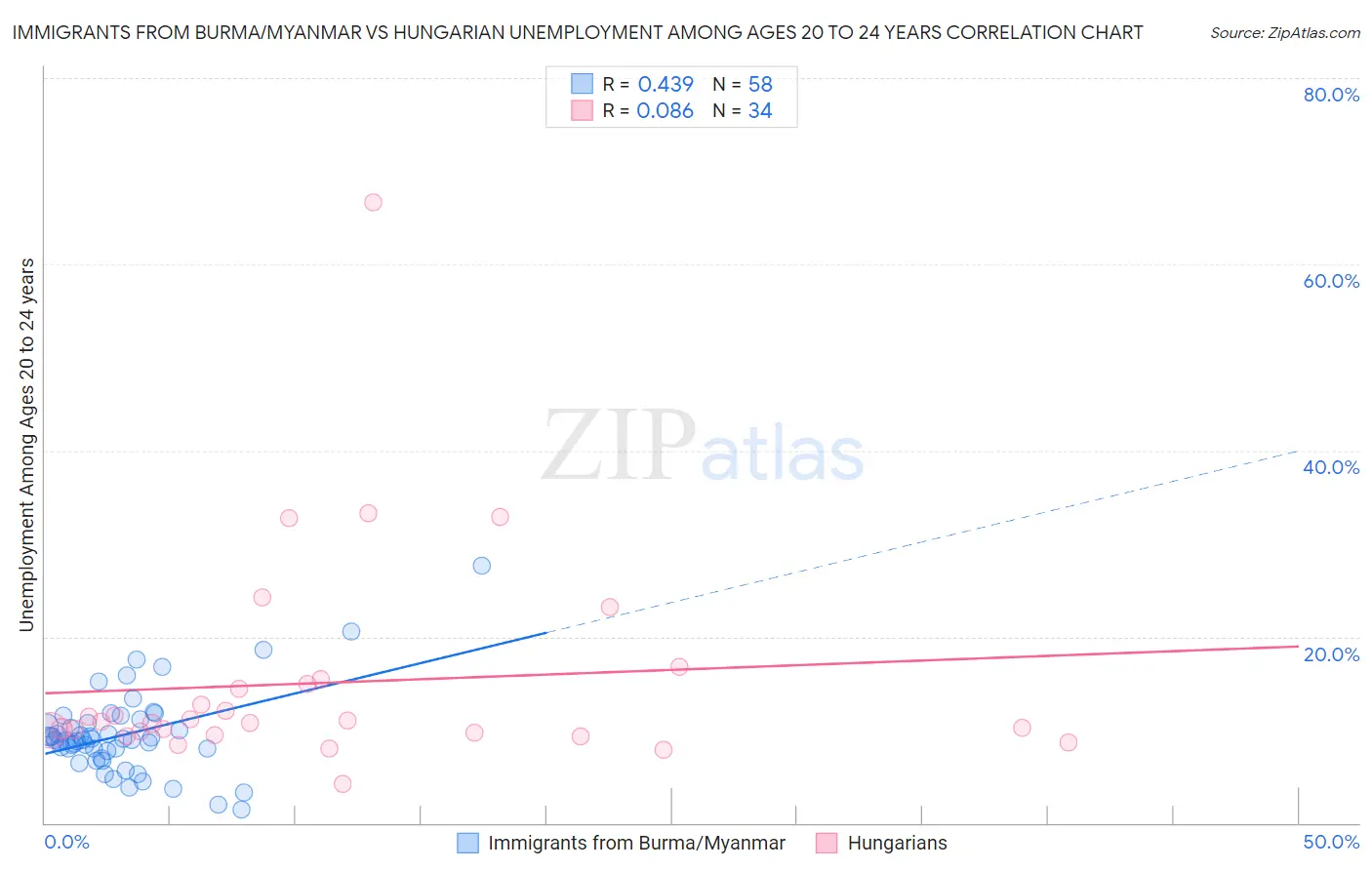 Immigrants from Burma/Myanmar vs Hungarian Unemployment Among Ages 20 to 24 years