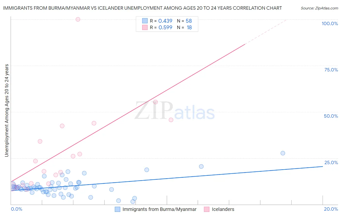 Immigrants from Burma/Myanmar vs Icelander Unemployment Among Ages 20 to 24 years