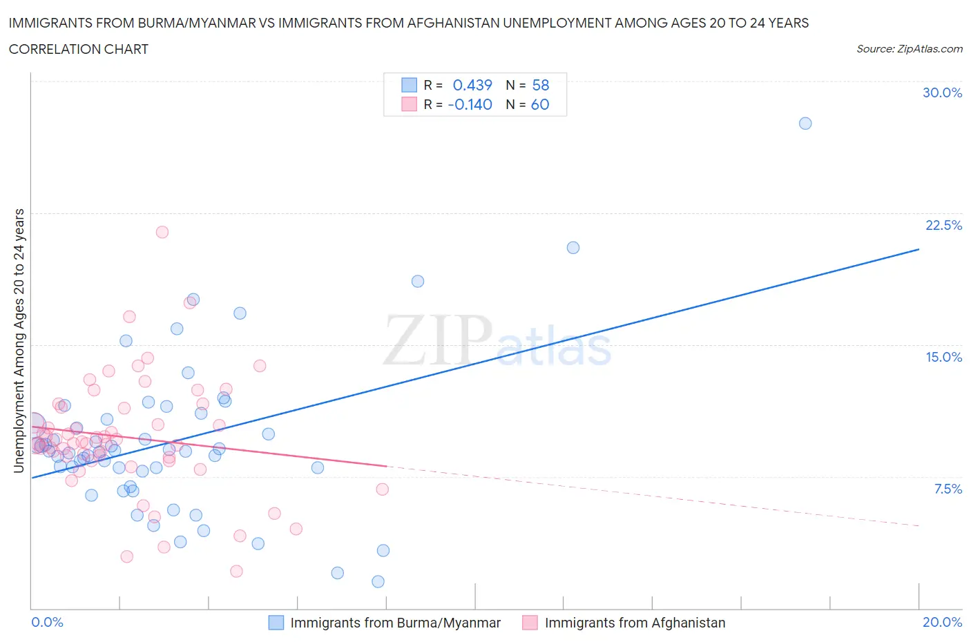 Immigrants from Burma/Myanmar vs Immigrants from Afghanistan Unemployment Among Ages 20 to 24 years