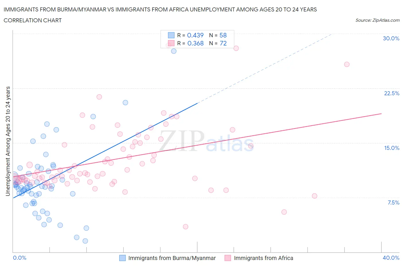 Immigrants from Burma/Myanmar vs Immigrants from Africa Unemployment Among Ages 20 to 24 years