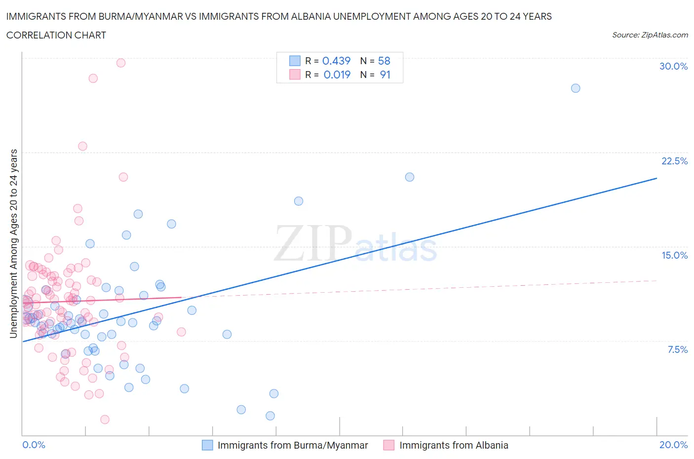 Immigrants from Burma/Myanmar vs Immigrants from Albania Unemployment Among Ages 20 to 24 years