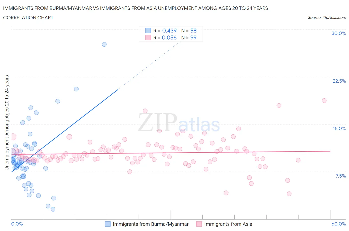 Immigrants from Burma/Myanmar vs Immigrants from Asia Unemployment Among Ages 20 to 24 years