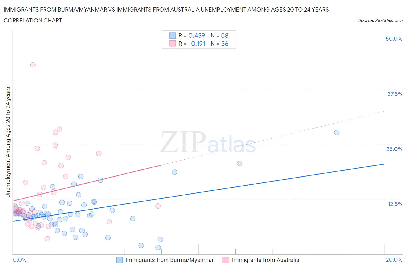 Immigrants from Burma/Myanmar vs Immigrants from Australia Unemployment Among Ages 20 to 24 years