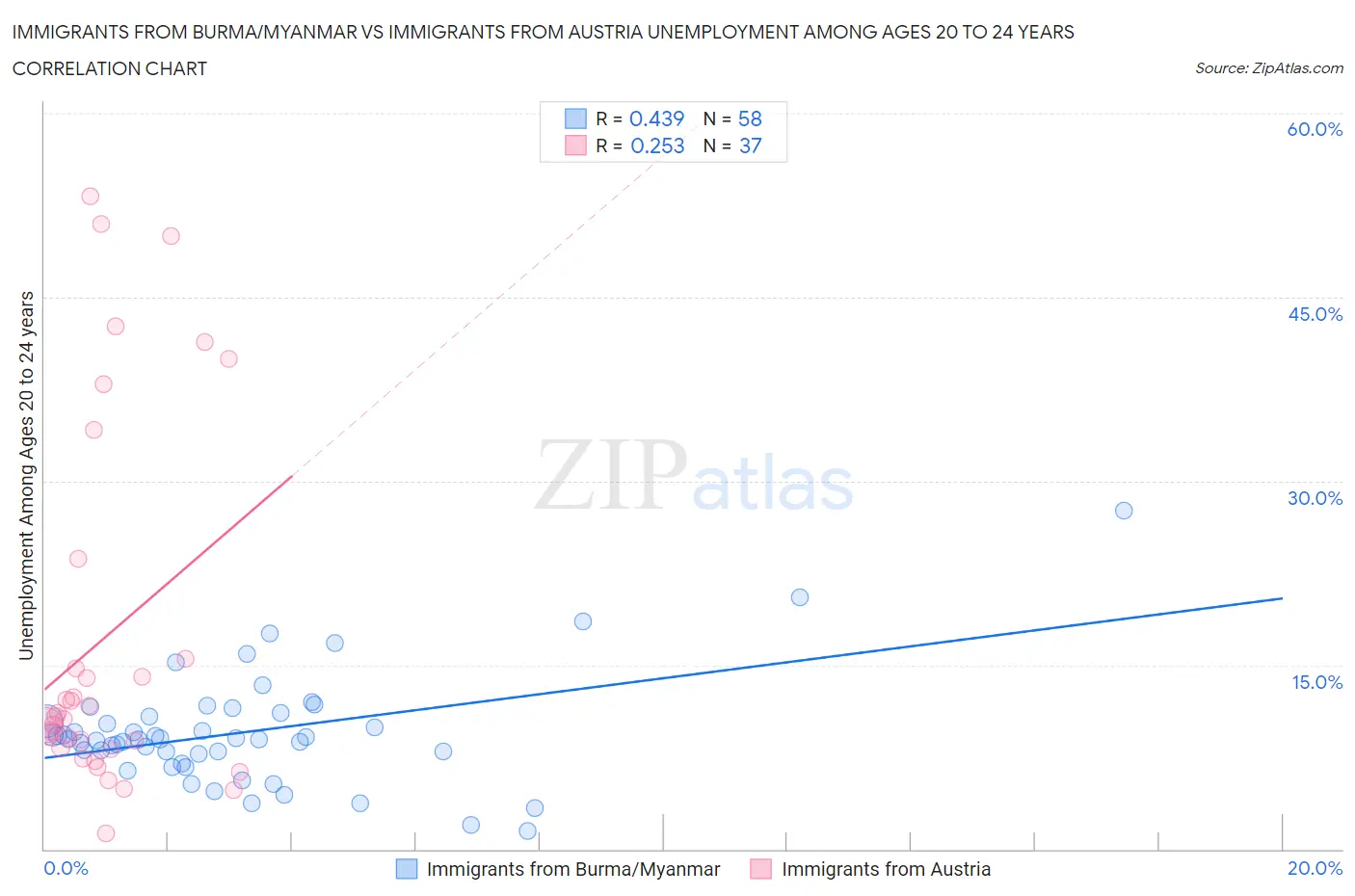 Immigrants from Burma/Myanmar vs Immigrants from Austria Unemployment Among Ages 20 to 24 years