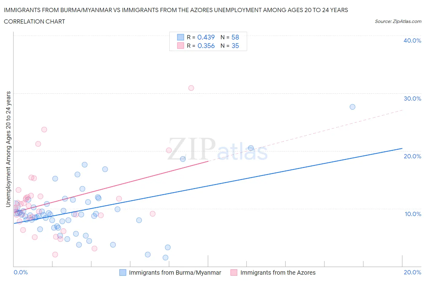 Immigrants from Burma/Myanmar vs Immigrants from the Azores Unemployment Among Ages 20 to 24 years
