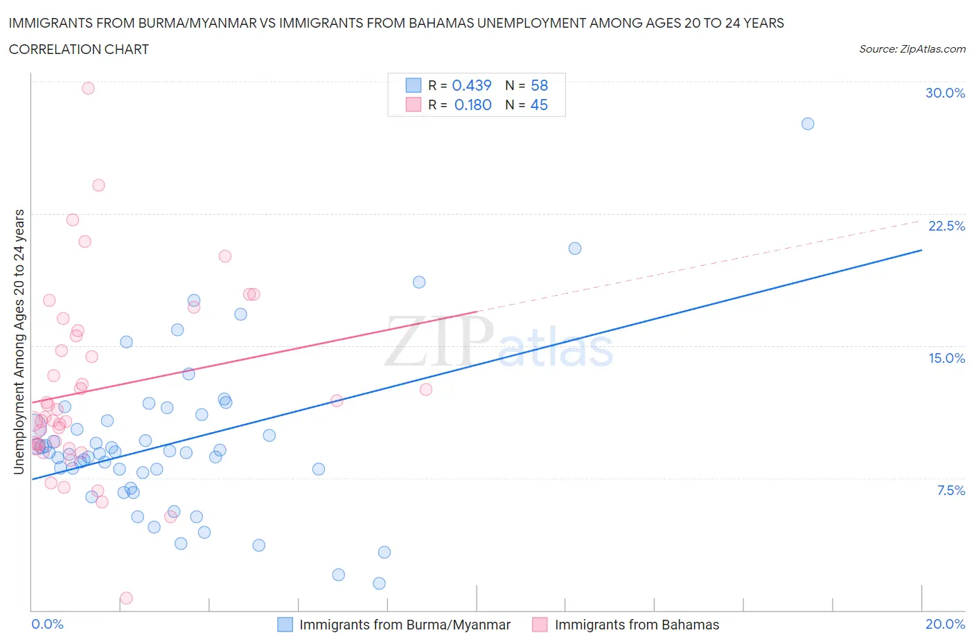 Immigrants from Burma/Myanmar vs Immigrants from Bahamas Unemployment Among Ages 20 to 24 years