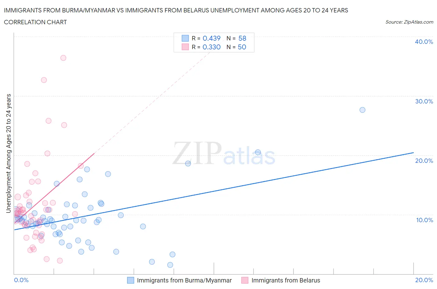Immigrants from Burma/Myanmar vs Immigrants from Belarus Unemployment Among Ages 20 to 24 years