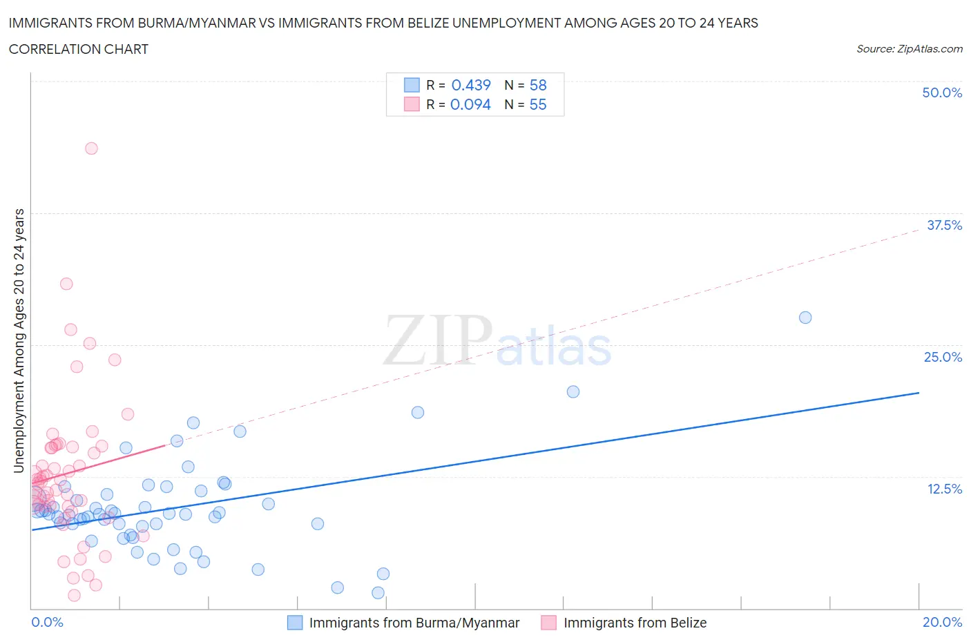 Immigrants from Burma/Myanmar vs Immigrants from Belize Unemployment Among Ages 20 to 24 years
