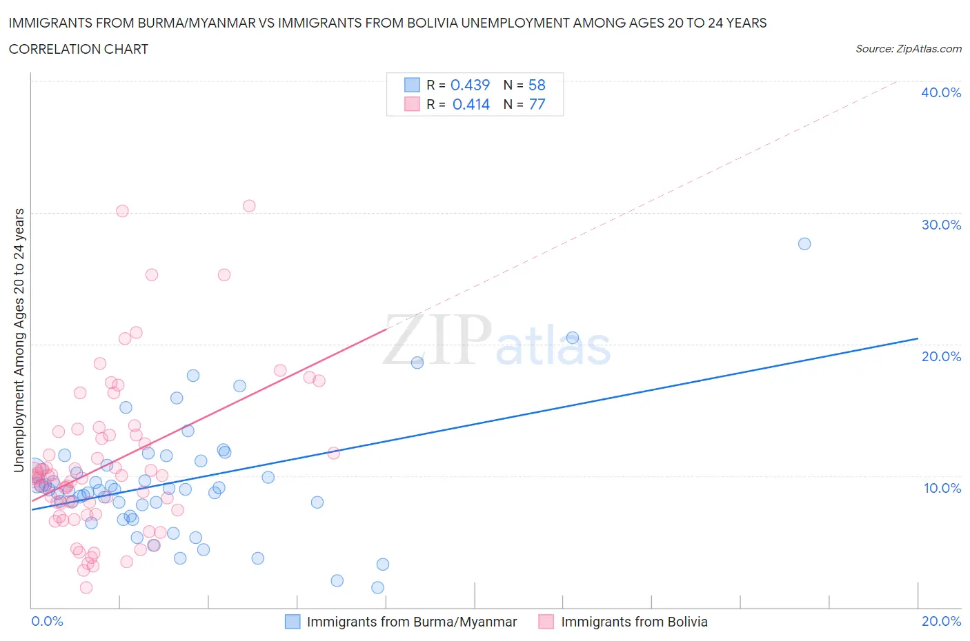 Immigrants from Burma/Myanmar vs Immigrants from Bolivia Unemployment Among Ages 20 to 24 years