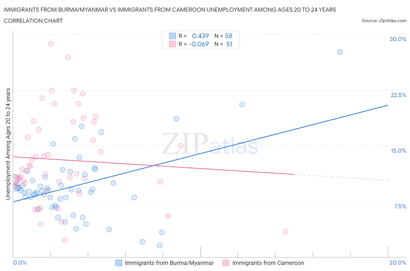 Immigrants from Burma/Myanmar vs Immigrants from Cameroon Unemployment Among Ages 20 to 24 years