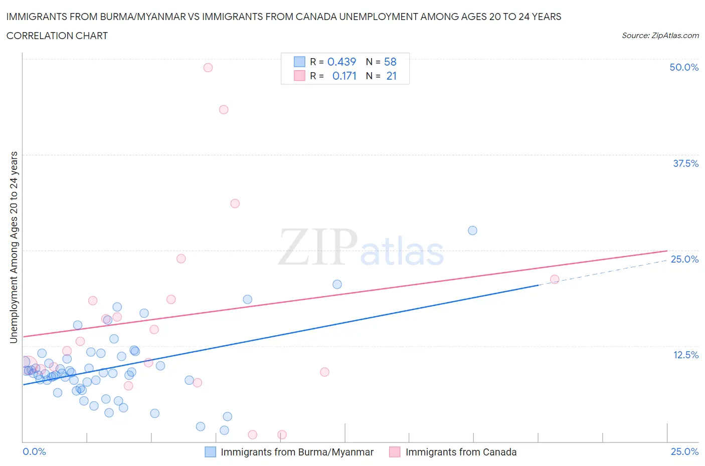 Immigrants from Burma/Myanmar vs Immigrants from Canada Unemployment Among Ages 20 to 24 years