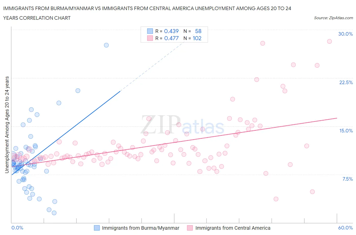 Immigrants from Burma/Myanmar vs Immigrants from Central America Unemployment Among Ages 20 to 24 years