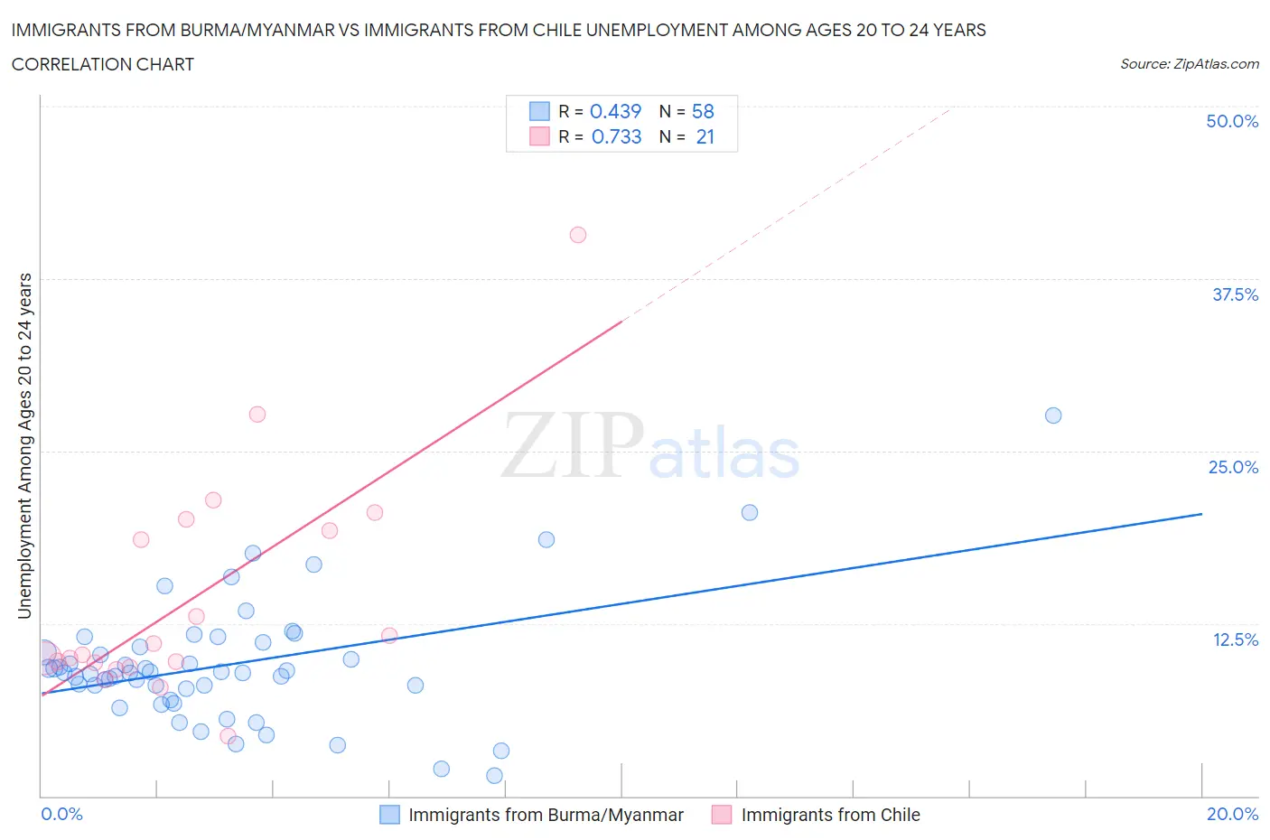 Immigrants from Burma/Myanmar vs Immigrants from Chile Unemployment Among Ages 20 to 24 years