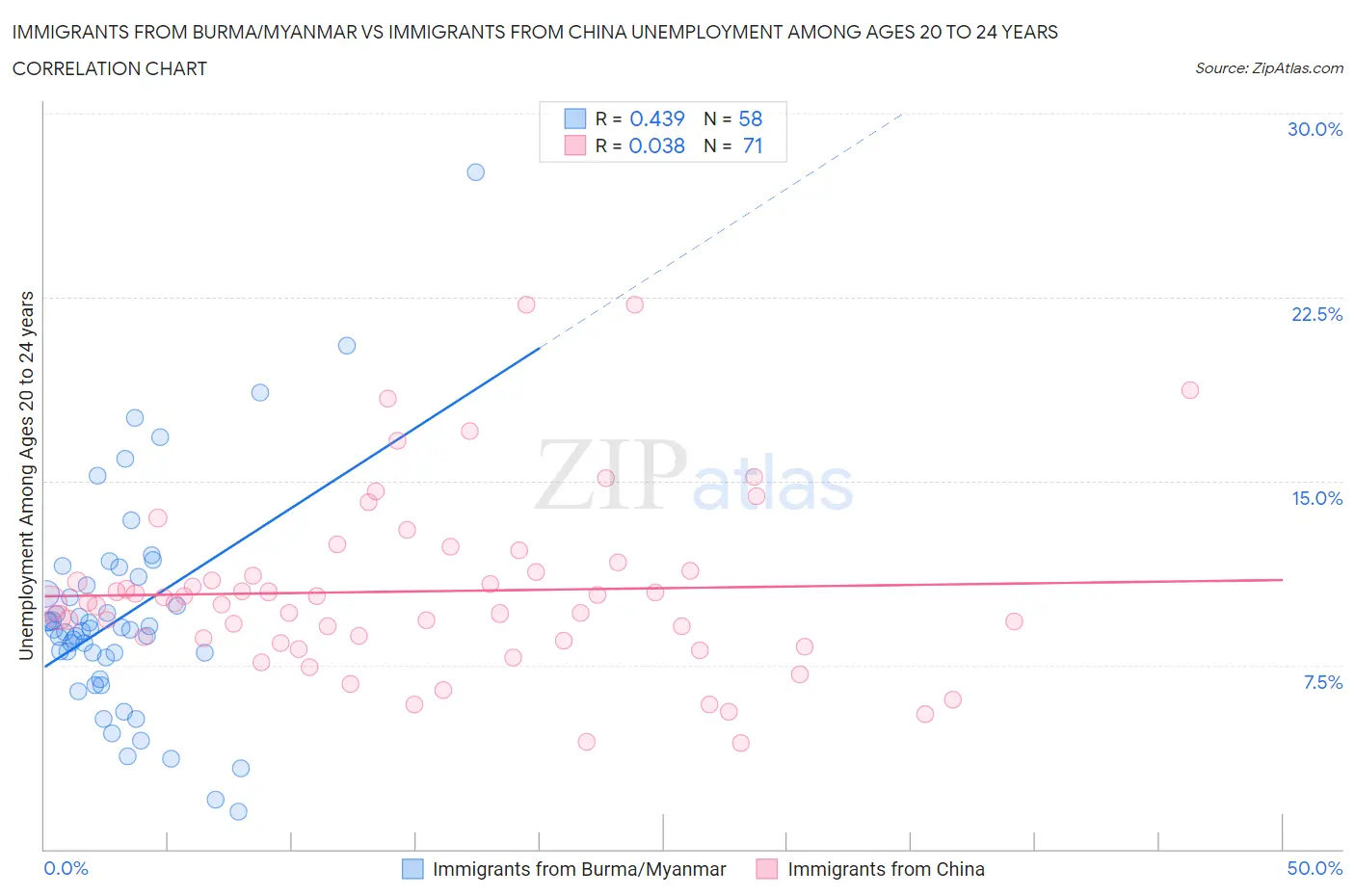 Immigrants from Burma/Myanmar vs Immigrants from China Unemployment Among Ages 20 to 24 years