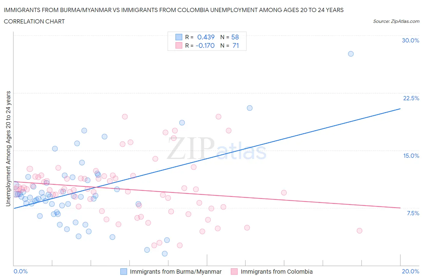 Immigrants from Burma/Myanmar vs Immigrants from Colombia Unemployment Among Ages 20 to 24 years