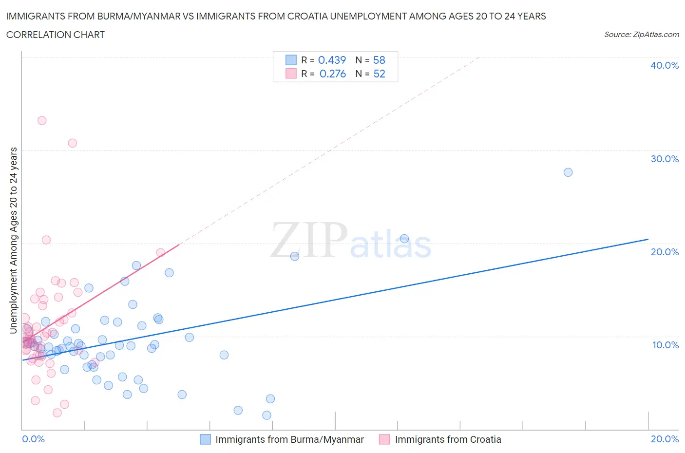 Immigrants from Burma/Myanmar vs Immigrants from Croatia Unemployment Among Ages 20 to 24 years
