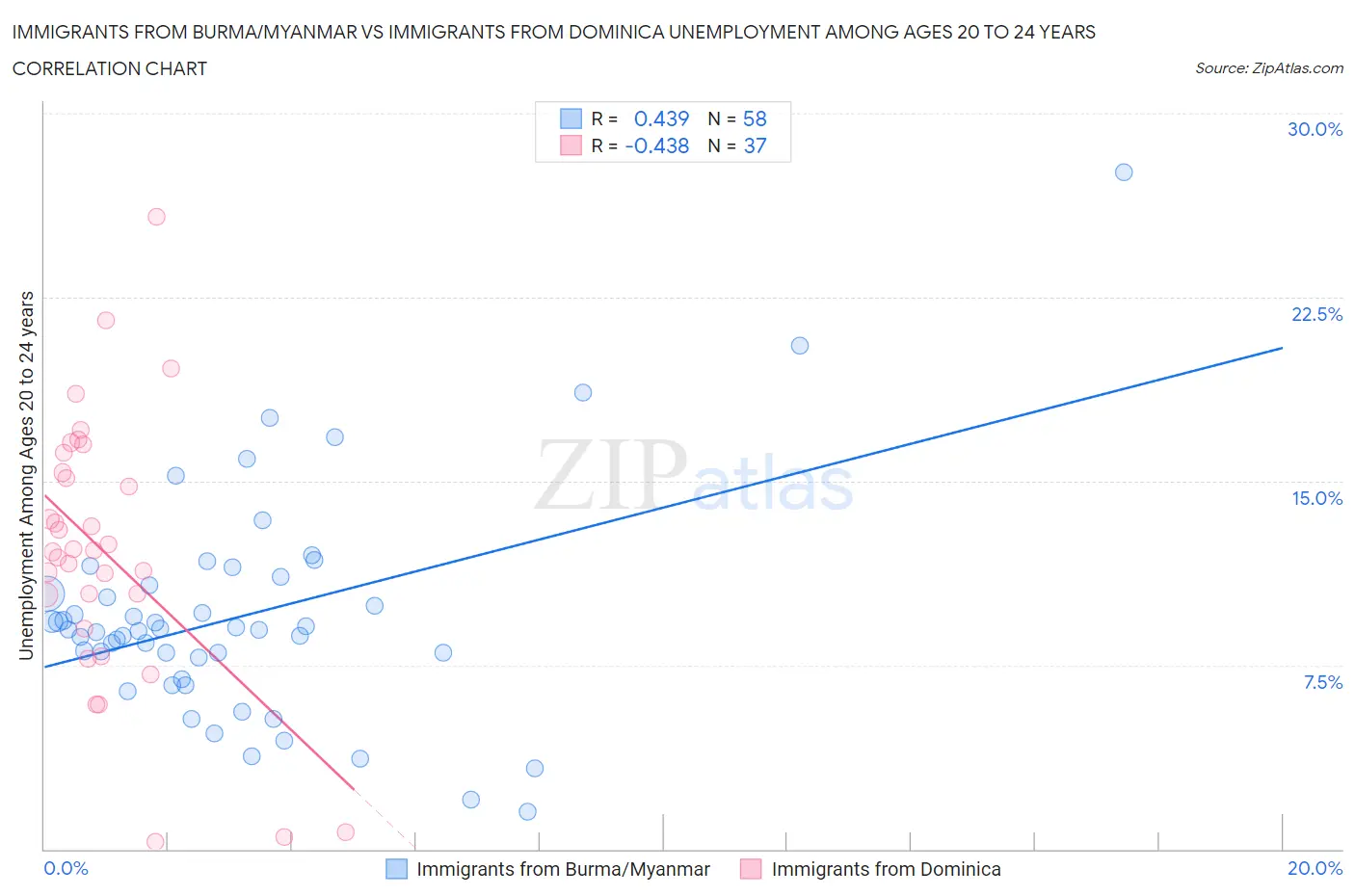 Immigrants from Burma/Myanmar vs Immigrants from Dominica Unemployment Among Ages 20 to 24 years