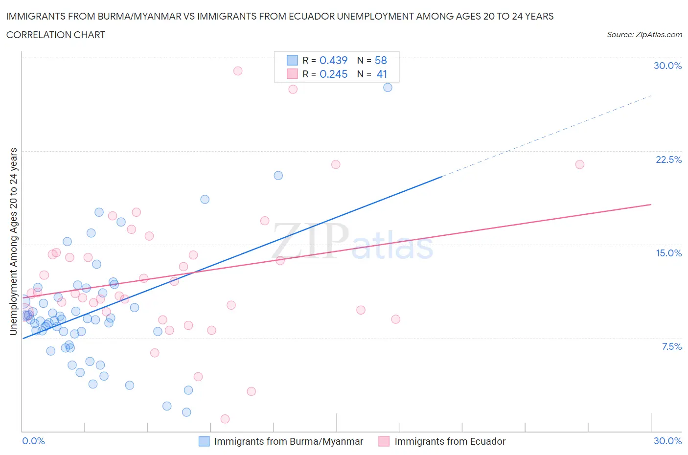 Immigrants from Burma/Myanmar vs Immigrants from Ecuador Unemployment Among Ages 20 to 24 years
